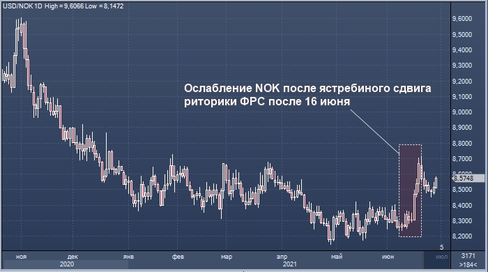 Standard Chartered оценил привлекательность валют с высокой ...