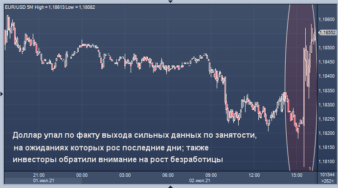 Курс доллара снизился после отчета о занятости