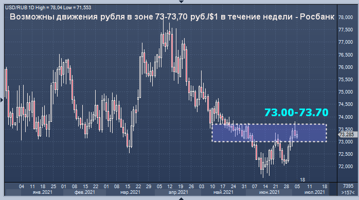 Росбанк дал прогноз курса рубля на неделю