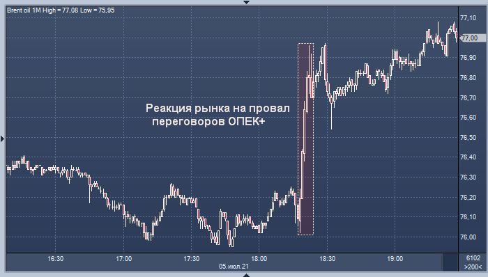 Нефть резко подорожала: встреча ОПЕК+ завершилась ...