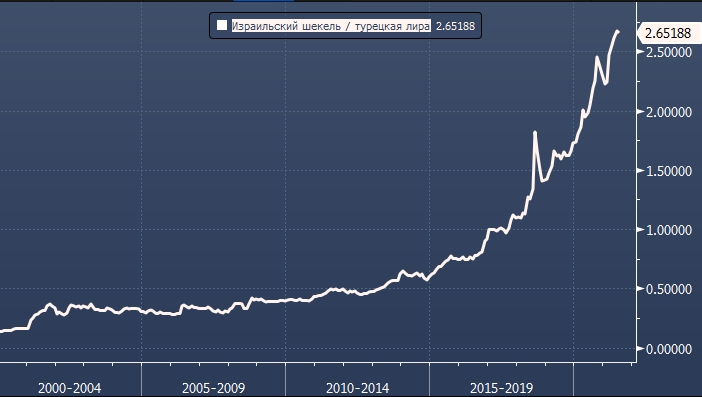 Если продать израильский шекель за турецкую лиру, ...