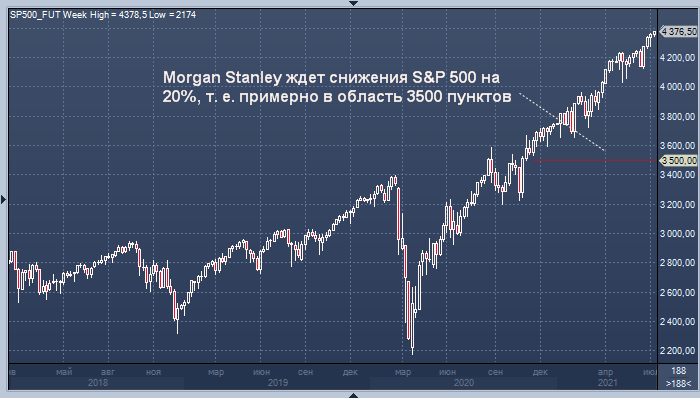 Morgan Stanley ждет снижения S&P 500 на 20%