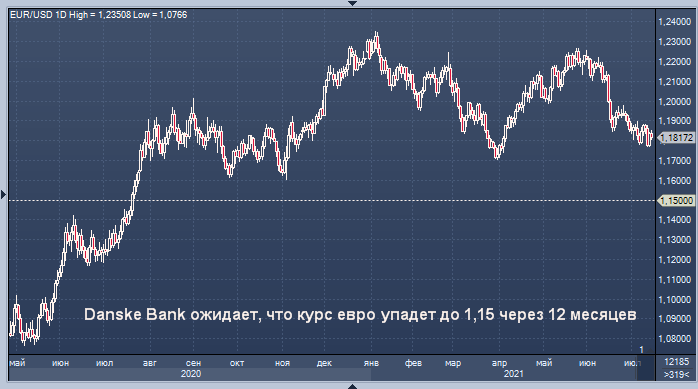 Danske Bank дал прогноз по евро