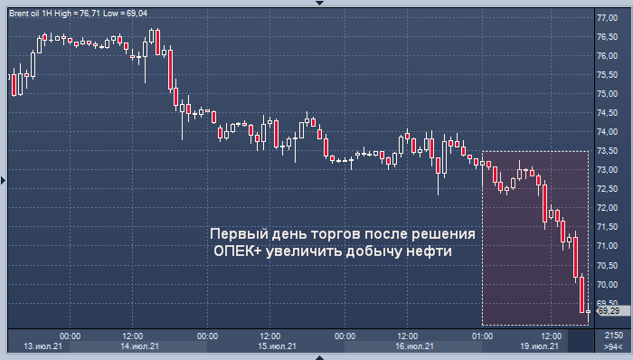 Нефть рухнула после решения ОПЕК+ увеличить добычу