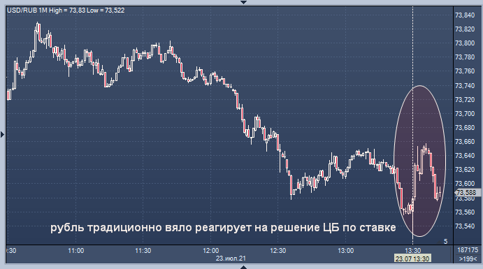 ЦБ повысил ставку на целый процент: реакция рубля