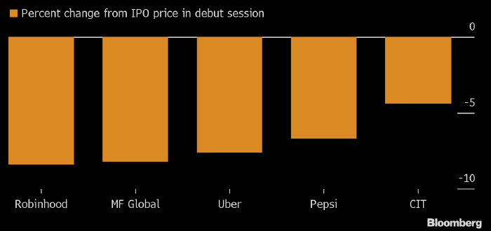 IPO Robinhood стало худшим за всю историю для размещения ...