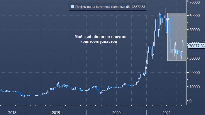 Биткоин подорожает до $700 000, если им начнет ...