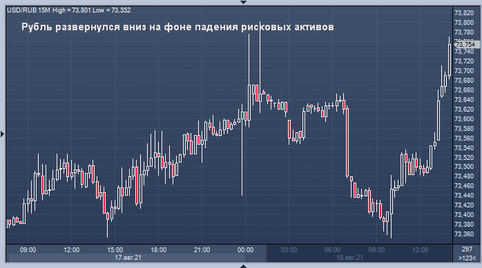 Рубль не удержал высоты