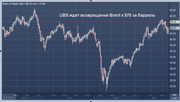 UBS: нефть Brent вырастет до $75 за баррель благодаря ...