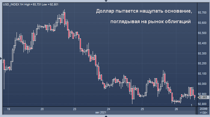 Курс доллара приподнялся с недельного минимума