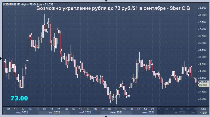 Сбербанк дал прогноз курса рубля на сентябрь