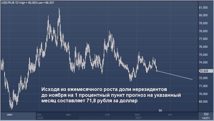 ВТБ Капитал предполагает, что рубль получит ...