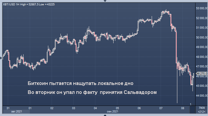 Биткоин зализывает раны