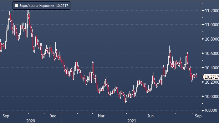 Bank of America спрогнозировал курс норвежской кроны