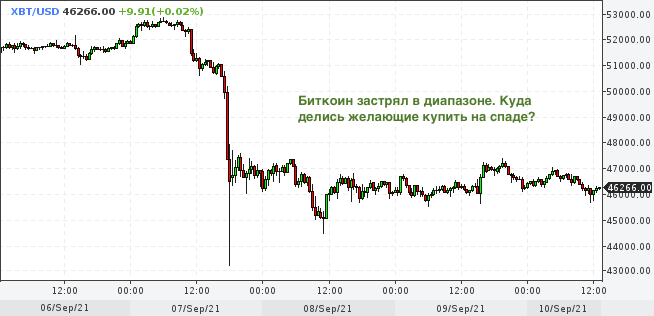 Трейдеры устали покупать биткоины и мемы на спадах