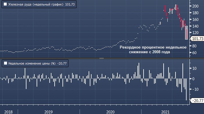 Железная руда подешевела за неделю на 21% — рекорд с ...