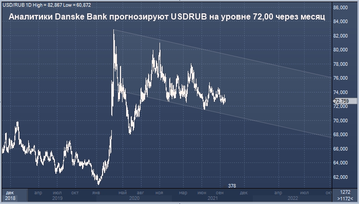 Danske Bank сохраняет позитивный прогноз по российскому ...