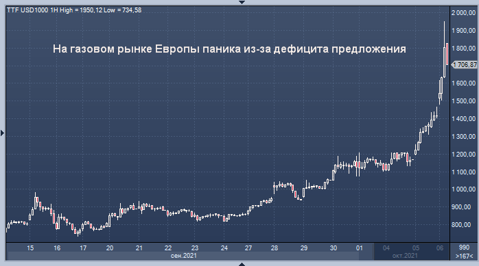 Цены на газ в Европе взлетели до $1950 и резко упали