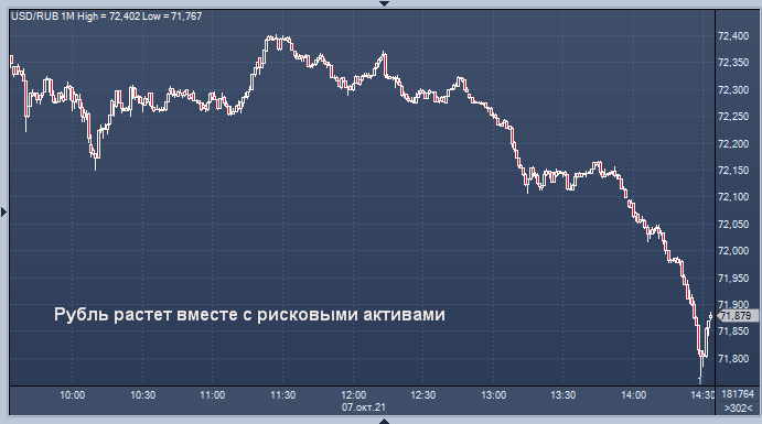 Курс рубля преодолел 72 за доллар