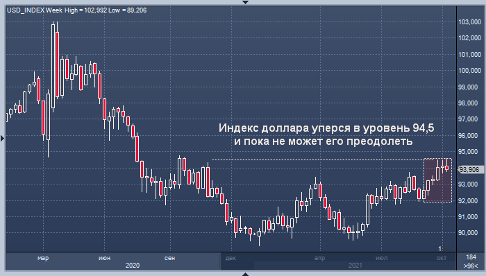 Доллар готовится прервать пятинедельный рост