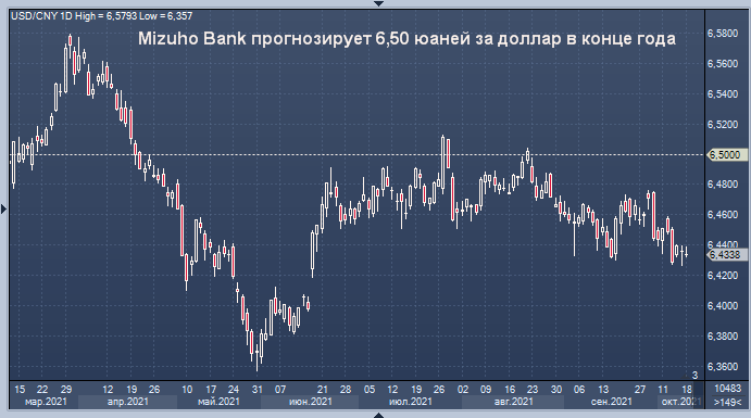 Mizuho Bank прогнозирует 6,50 юаней за доллар в конце года