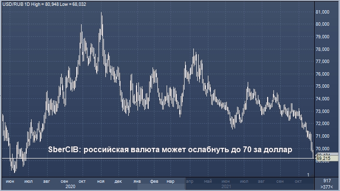 Аналитики «Сбера» считают, что рубль исчерпал ...