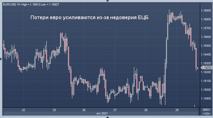 Евро может упасть до $1.10 из-за недоверия ЕЦБ — Danske Bank