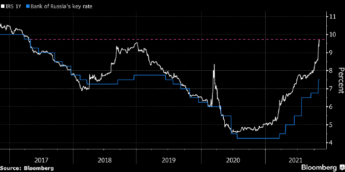 Рынок ждет, что Банк России повысит ключевую ставку ...