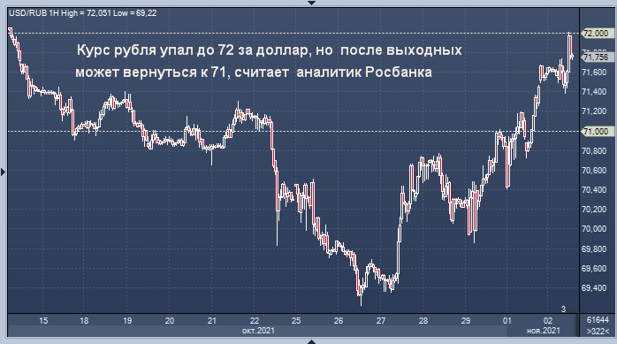 Курс рубля упал до 72 за доллар, но после выходных ...