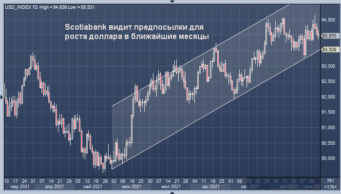 Scotiabank видит предпосылки для дальнейшего роста доллара