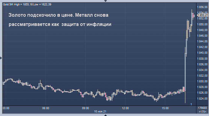 Золото подскочило после того, как данные по ...