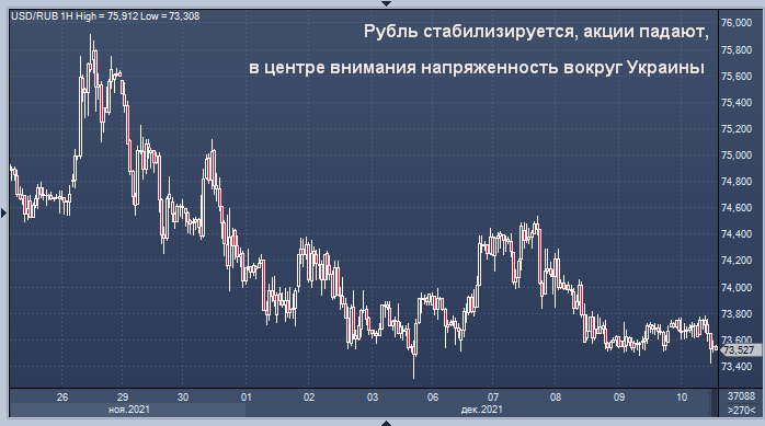 Рубль стабилизируется, акции падают, в центре ...