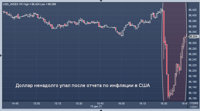 Доллар ненадолго упал после отчета по инфляции в США