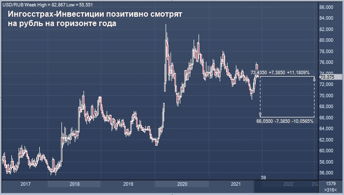 «Ингосстрах-Инвестиции»: рублю понадобиться меньше ...