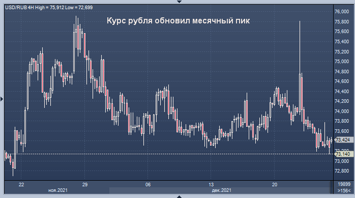 Курс рубля обновил месячный пик