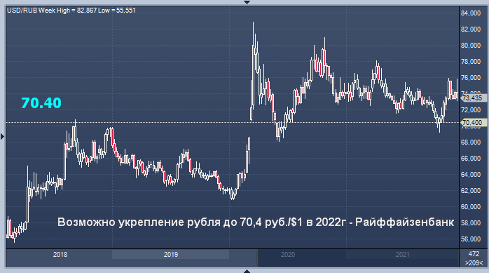 Райффайзенбанк спрогнозировал курс рубля на 2022 год