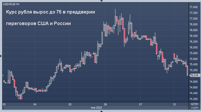 Курс рубля вырос до 75 в преддверии переговоров США и ...