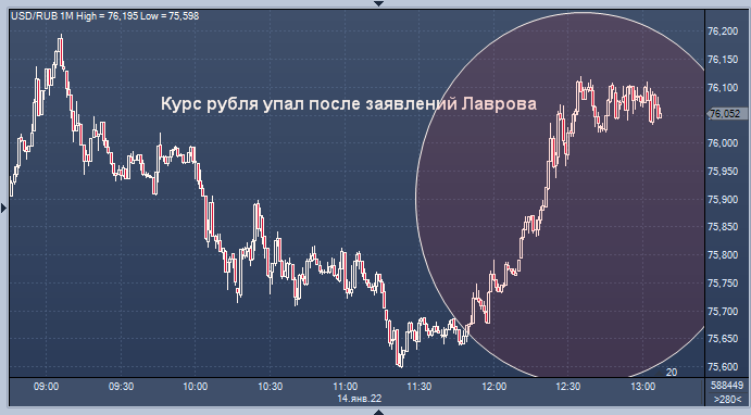 Курс рубля упал после заявлений Лаврова