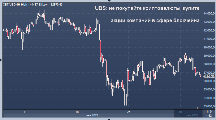 UBS: не покупайте криптовалюты, купите акции компаний ...