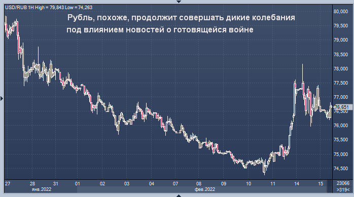 Рубль ждет начала вторжения