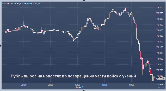 Рубль вырос на новостях о возвращении части войск с ...