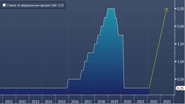 JPMorgan: ФРС повысит ставку девять раз подряд