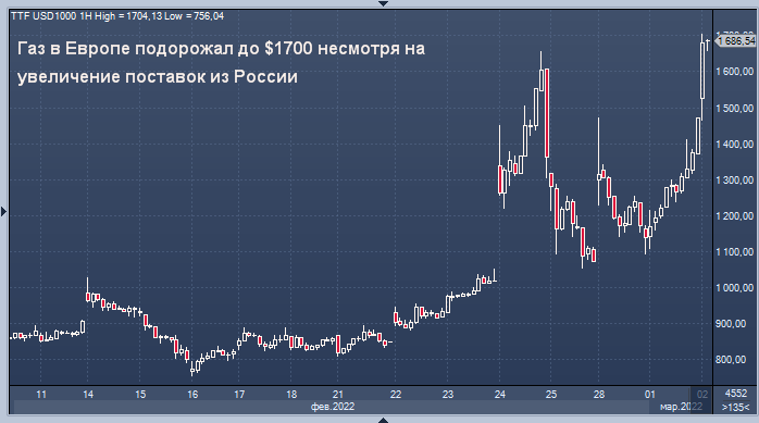 Газ в Европе подорожал до $1700 несмотря на увеличение ...