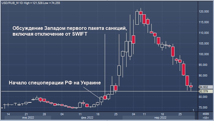 Рубль восстановил потери, что вызывает вопросы о ...