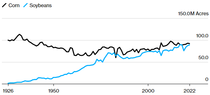 Американские фермеры переключаются с кукурузы на сою