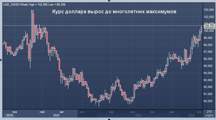 Курс доллара вырос до многолетних максимумов