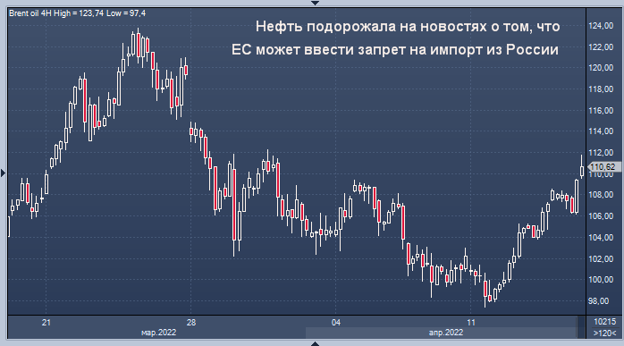 Нефть подорожала на новостях о том, что ЕС может ...