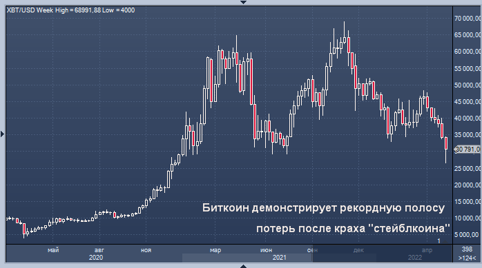 Распродажа биткоина седьмую неделю подряд ...