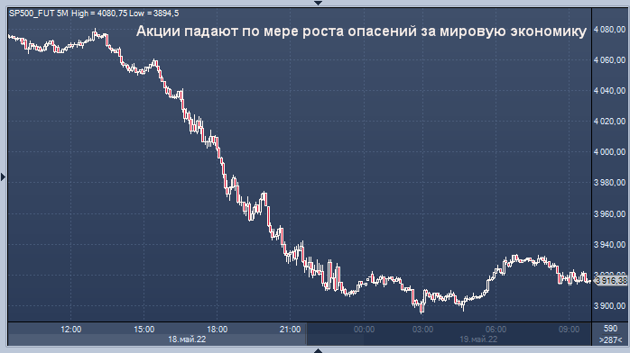 Акции падают по мере роста опасений за мировую ...