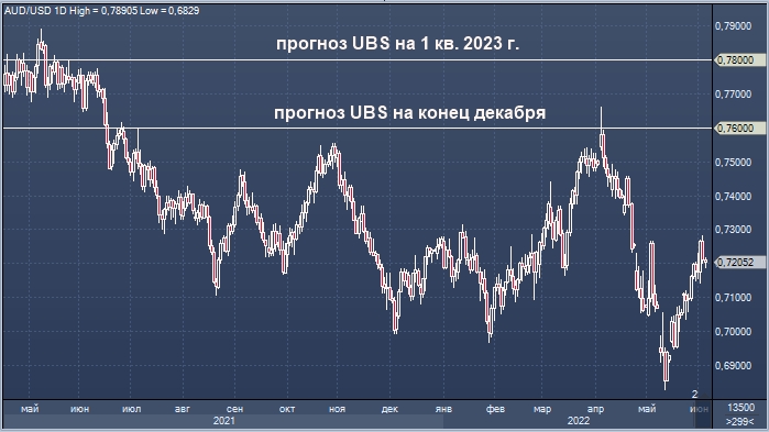 UBS считает покупку австралийского доллара ...